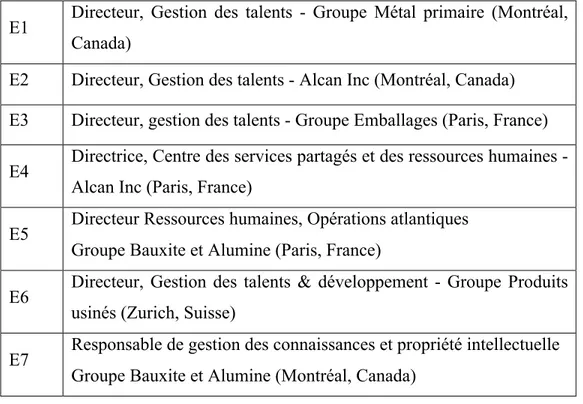 tableau  ci-dessous  fait  une  énumération  de  la  fonction  respective  des  personnes  interviewées