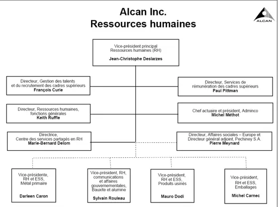 Figure 7 :  Organigramme de la fonction RH d’Alcan, 2007