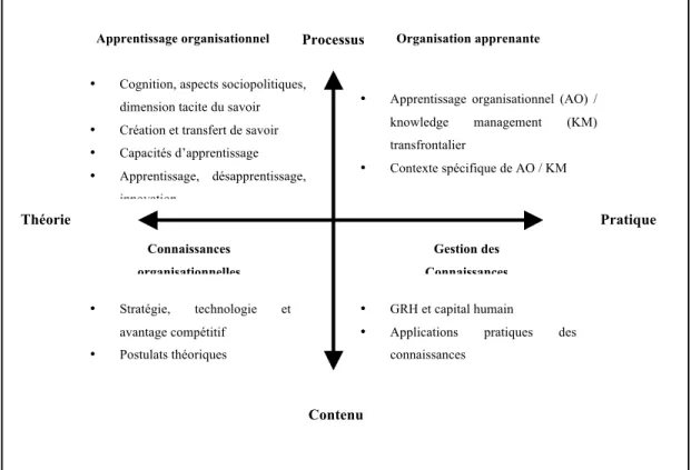 Figure  1 :  Champ  disciplinaire  de  gestion  des  connaissances  (Easterby-Smith  et  Lyles,  2003)