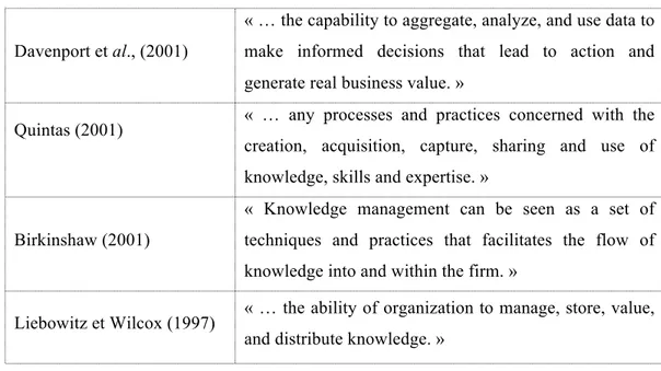 Tableau 1 :  Définitions de l’expression « gestion des connaissances »