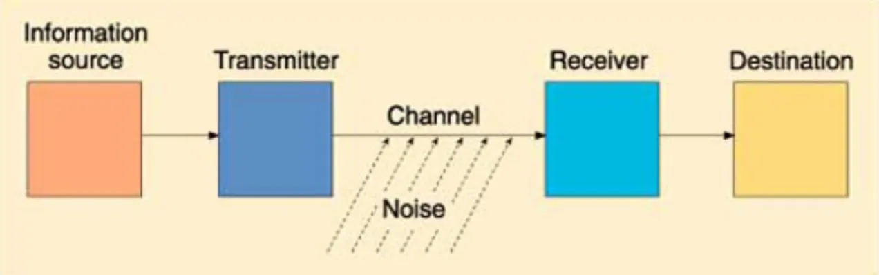 Figure 2 :  Modèle de communication de Shannon et Weaver (1949)