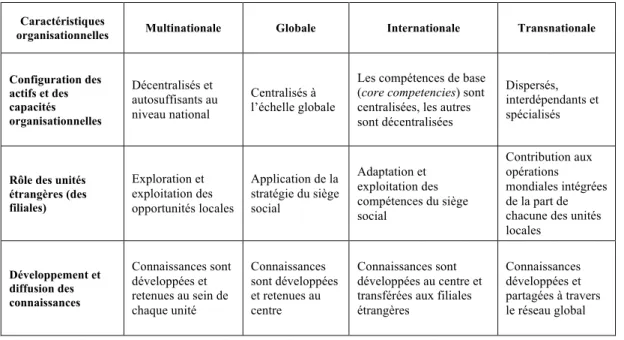 Tableau 2 :  Stratégies d’internationalisation des EM (Bartlett et Ghoshal, 1998) 