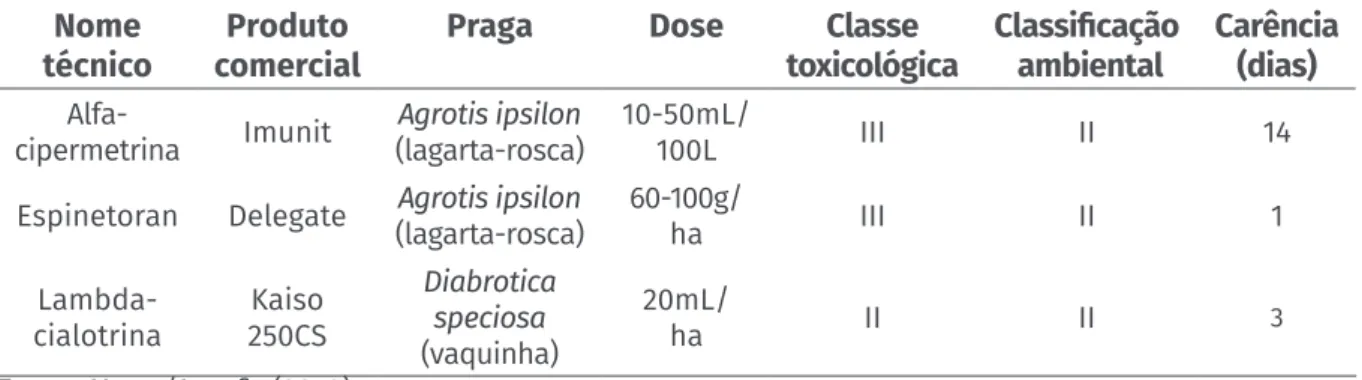 Tabela 1.  Produtos químicos registrados para a cultura da batata-baroa no Brasil Nome 
