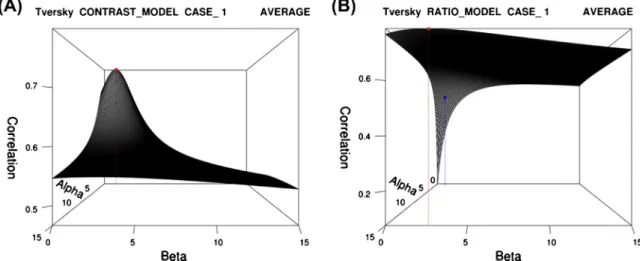 Fig. 6. Plot of the Pearson correlations of the contrast and the ratio model using instantiation #1 (Averaged benchmark).