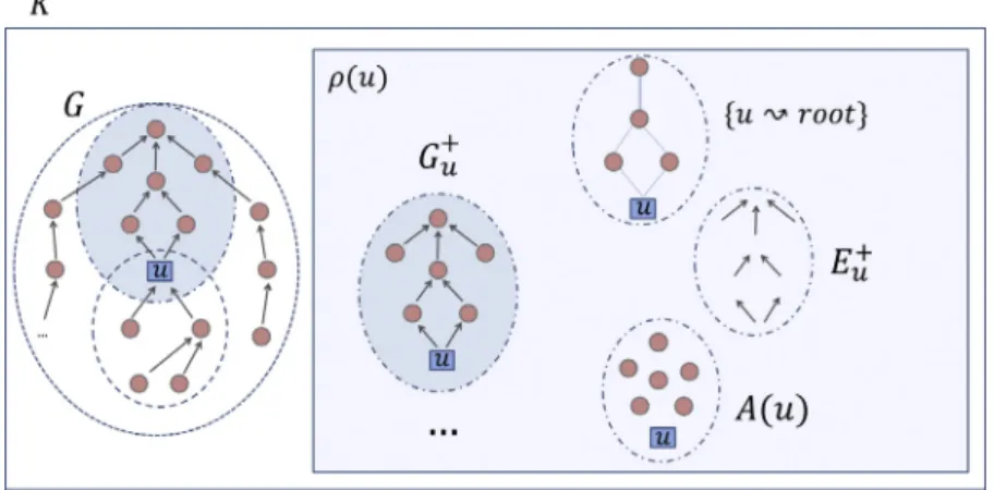 Fig. 4. Semantic representations of a concept commonly used to design semantic similarity measures.