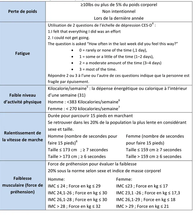 Tableau 2 : Critères définissant la fragilité (Fried et al (2001))  Perte de poids 
