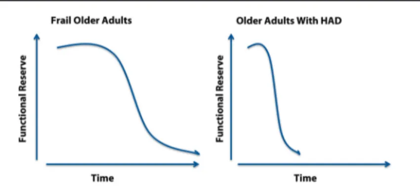 Figure 1 : Trajectoire menant à une perte de réserve fonctionnelle chez les personnes âgées