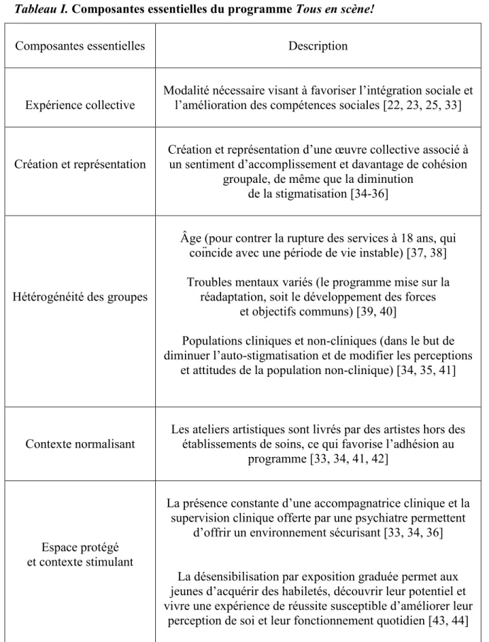 Tableau I. Composantes essentielles du programme Tous en scène! 