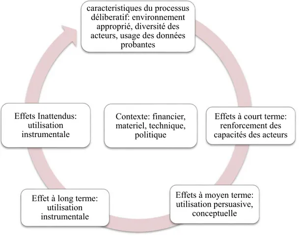 Figure 1 : modèle d’analyse d’un processus délibératif 