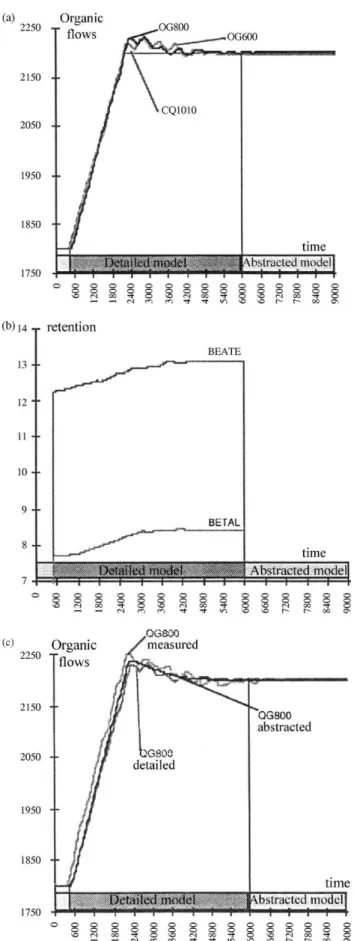 Fig. 14. (a) Evolutions of the organic flows with the detailed and abstracted model. (b) Evolutions of the retention variables with the detailed model