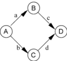 Fig. 2. A graph example with named arcs. Fig. 3. A graph example with parallel paths.