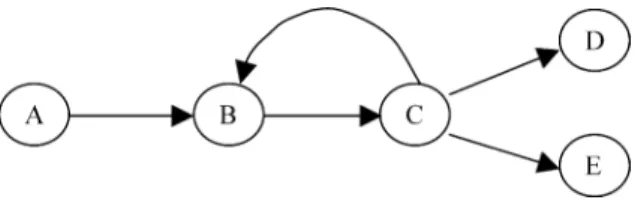 Fig. 4. A graph with a loop.