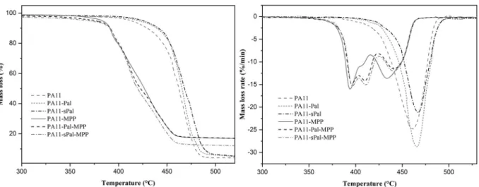 Fig. 6. PCFC curves under nitrogen (a) and air (b) of different compositions.