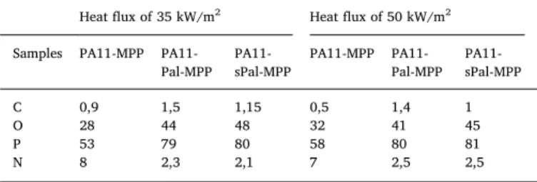 Fig. 7. HRR curves of PA11 and its nanocomposites under a heat flux 35 kW/m 2 (a) and 50 kW/m 2 (b).
