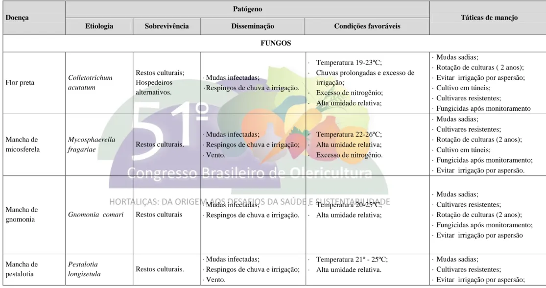Tabela 1. Etiologia, ciclo de relação patógeno-hospedeiro e manejo recomendado para as doenças do morangueiro