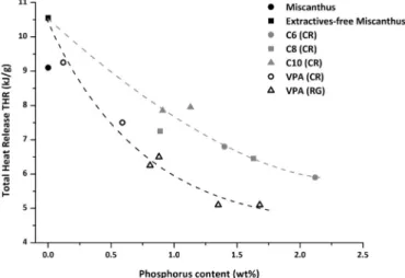 Fig. 14. Variation of total heat release (THR) as a function of phosphorus content for miscanthus fibers and those modified by condensation reaction (CR) and radiation grafting (RG) with C6, C8 and C10 bisphosphonic acids and VPA.