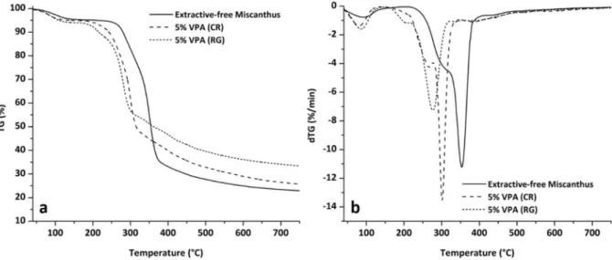 Fig. 7. HRR curves for miscanthus fibers, miscanthus fibers modified by condensation reaction (CR) under mild conditions and by radiografting (RG) at 50 kGy with a 5 wt% VPA solution.
