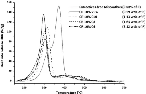 Fig. 9. TGA (a) and dTG (b) curves for miscanthus fibers and for miscanthus fibers modified by condensation reaction (CR) under mild conditions with a 10 wt%