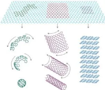 Figure 1.  Le graphène et les autres formes de structures graphitiques .  Il est un matériau 2D  servant de base structurale pour le buckminsterfullerène 0D (à gauche), les nanotubes 1D  (au milieu) et par empilement le graphite 3D (à droite)