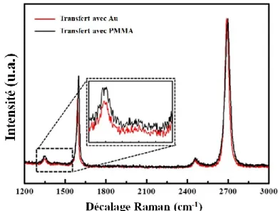Figure  12.  Spectre  Raman  du  graphène  de  transfert  par  la  méthode  avec  l’or  (rouge)  et  PMMA (noir)