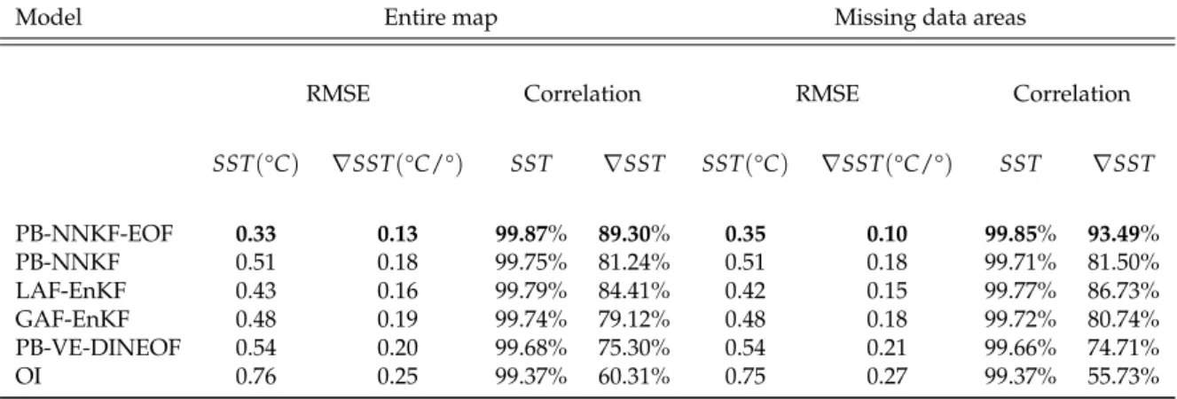 Table 2. Forecasting experiment for several prediction time steps