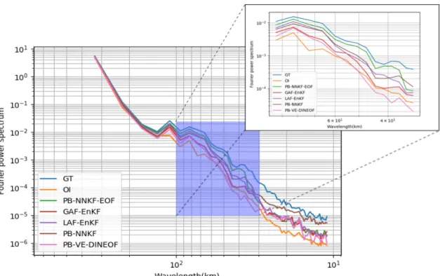 Figure 4. Radially averaged power spectral density of the interpolated SST fields with respect to the reference SST.