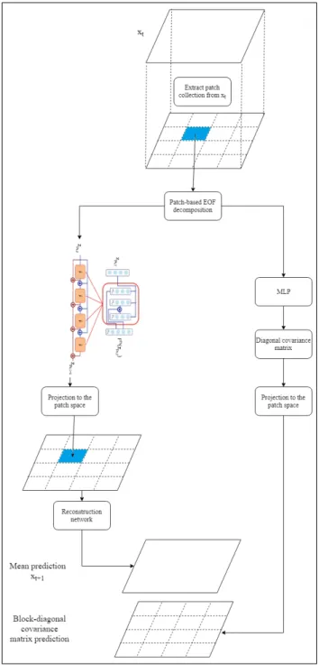 Figure 1. Proposed neural-network-based representation of a spatio-temporal dynamical system