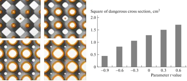 Fig. 8. Change in the area of the unsafe section as a function of parameter t.