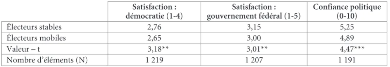 Tableau 7. Degré moyen de satisfaction envers le fonctionnement de la démocratie en général,  degré moyen de satisfaction envers le gouvernement fédéral  