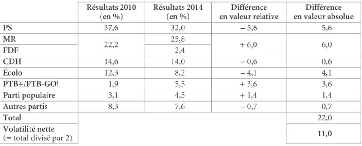 Tableau 1.Transferts de voix nets entre les élections fédérales de 2010 et de 2014 : Wallonie  Résultats 2010  