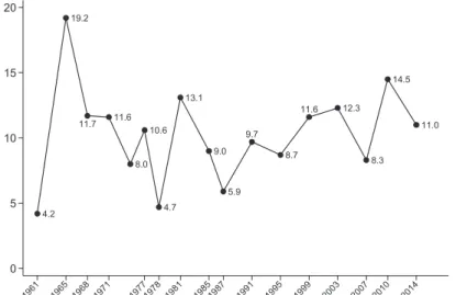 Graphique 1. Évolution du taux de volatilité nette (selon l’index de Pedersen)   lors des élections fédérales : Wallonie (1961-2014) 