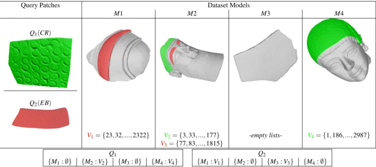 Figure 1: An example of expected results for a dataset of 4 models and 2 query patches