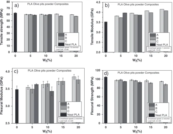 Fig. 9.Tensile fracture strain of neat PLA and PLA/olive powder composites vs. the % ﬁller- ﬁller-weight fraction.