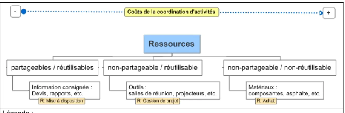Figure 2. Coûts de la coordination d'activités 
