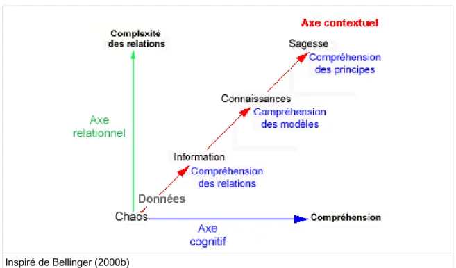 Figure 3. Spectre du savoir  