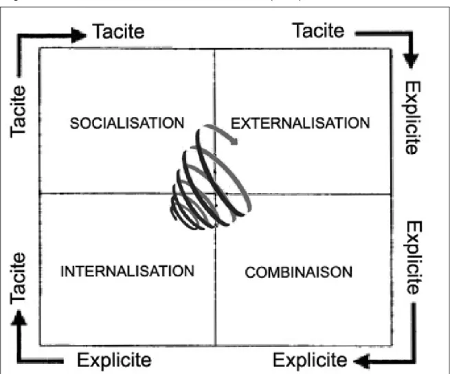 Figure 4. Modèle de la conversion des connaissances (SECI) 