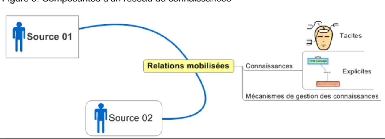 Figure 5. Composantes d'un réseau de connaissances 