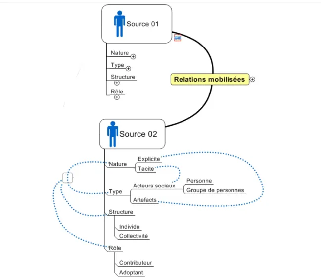 Figure 6. Récursivité des connaissances 