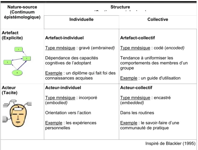 Tableau VIII. Quatre types de sources de connaissances selon le principe de la récursivité des  connaissances