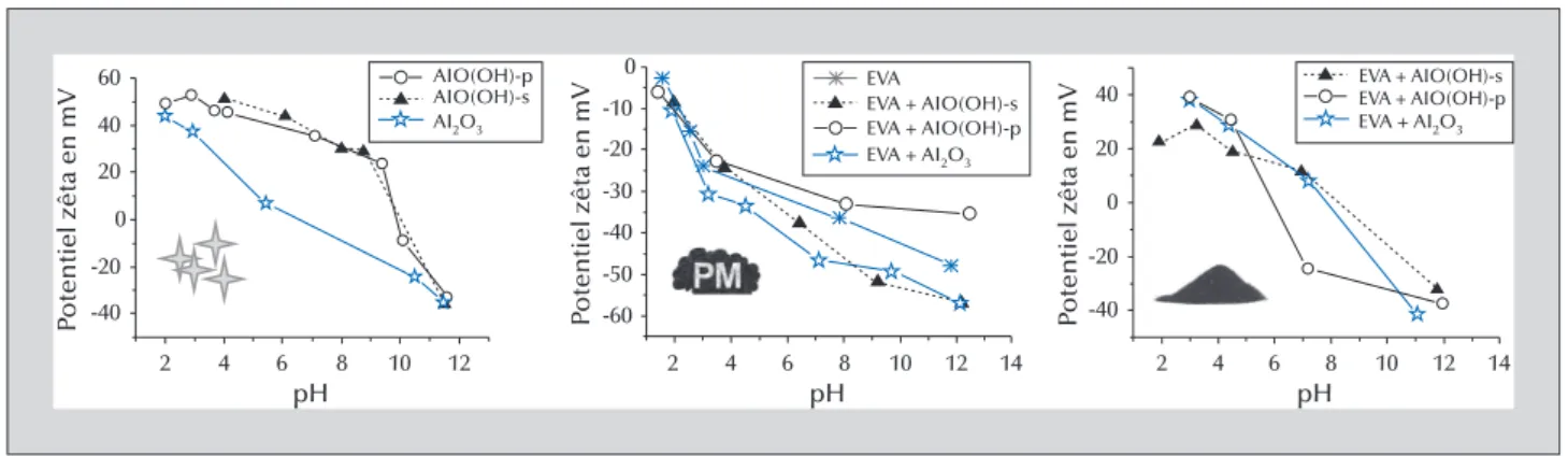 Figure 7. Mesure de la variation du potentiel zêta en fonction du pH sur les nanoparticules initiales (à gauche), les suies (au milieu) et les mâchefers (à droite).