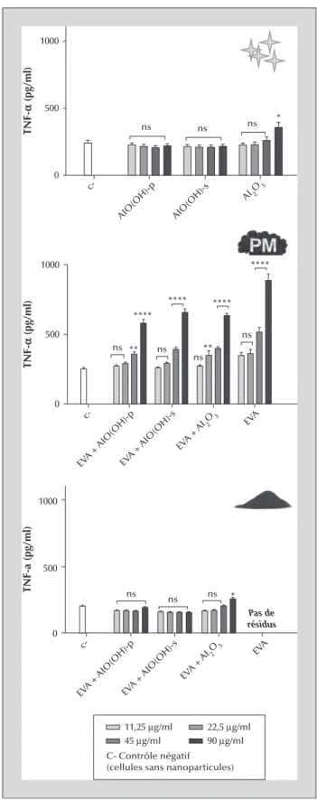 Figure 9. Pro-in ﬂ ammatory response of initial nanoparticles, ash, and soot, studied with the production of TNF- a on the RAW 264.7 macrophages