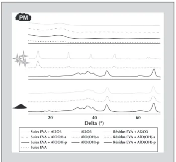 Figure 5. Analyses DRX de particules initiales (au milieu) et des particules issues des composites (suies en haut et mâchefers [résidus] en bas).