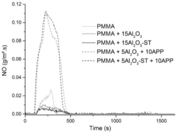 Fig. 8. CO 2 emission rate as function of time for alumina-based compositions.