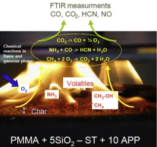 Table 3 summarizes the results from FTIR analysis coupled to the cone calorimeter tests, concerning the emissions of combustion gases issued from the two PMMA containing oxide (silica or alumina) based nano ﬁ llers.