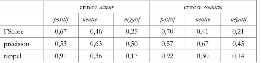 Tableau 4. Performances du système pour l’extraction d’opinion  sur le domaine du cinéma pour les critères acteur et scénario 