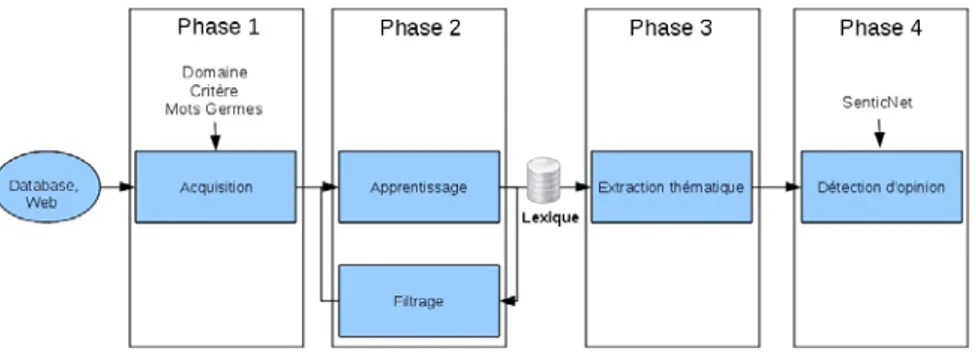 Figure 2. Architecture générale 