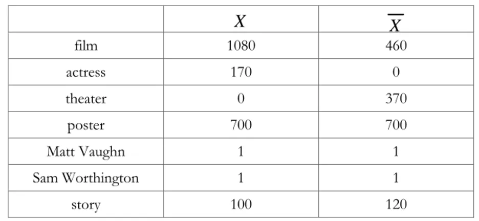 Tableau 1. Exemple de mots avec leurs fréquences respectives dans la classe   et dans l’anti-classe pour le critère actor 