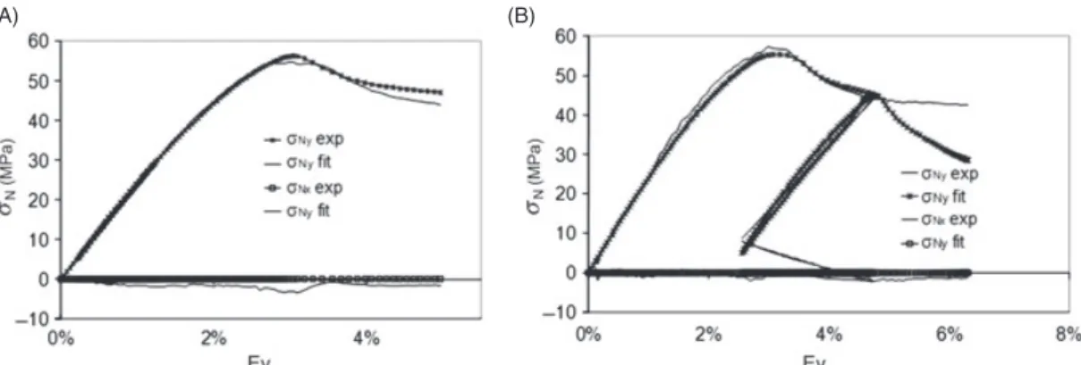 Figure 12: (A) Young’s modulus and Poisson’s ratio versus Lagrangian strain (E y ) (R2, R3, R4) (B) Evolution of the accumulated plastic strain (p) with respect to Lagrangian axial strain (E y ) for the R2 specimen
