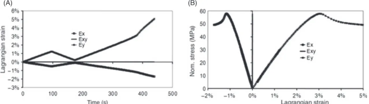Figure 3: Cyclic loading before the peak stress: (A) Lagrangian strains (E x , E y , E xy ) versus time for the R2 specimen (B) Nominal stress (r Ny ) – Lagrangian strains (E x , E y , E xy ) curve for the R2 specimen