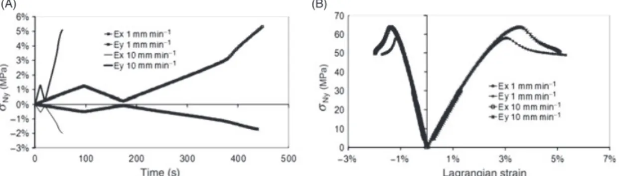 Figure 4: Cyclic loading after the peak stress: (A) Lagrangian strains (E x , E y , E xy ) versus time for the R2 specimen (B) Nominal stress (r Ny ) – Lagrangian strains (E x , E y , E xy ) curve for the R2 specimen